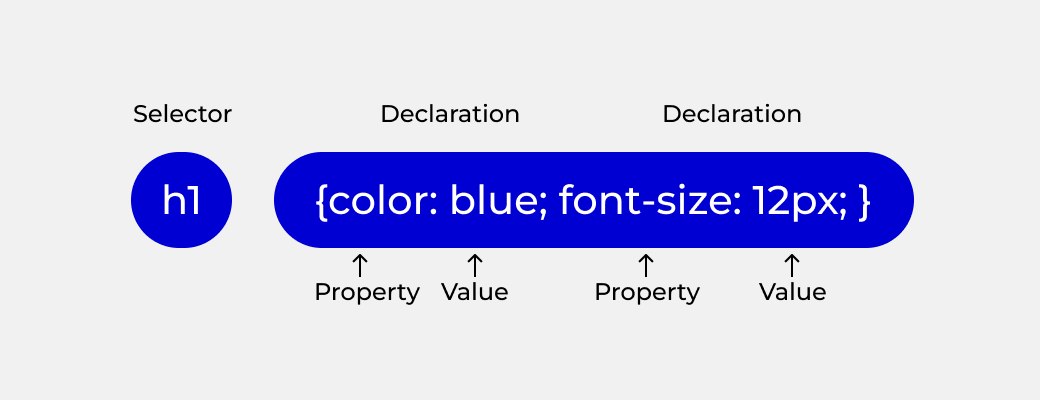 CSS structure