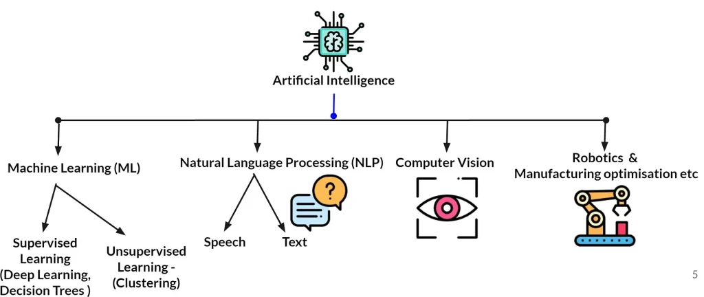 Components of AI by Medium