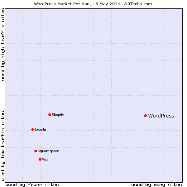Market Share of WordPress in 2024 by W3Techs