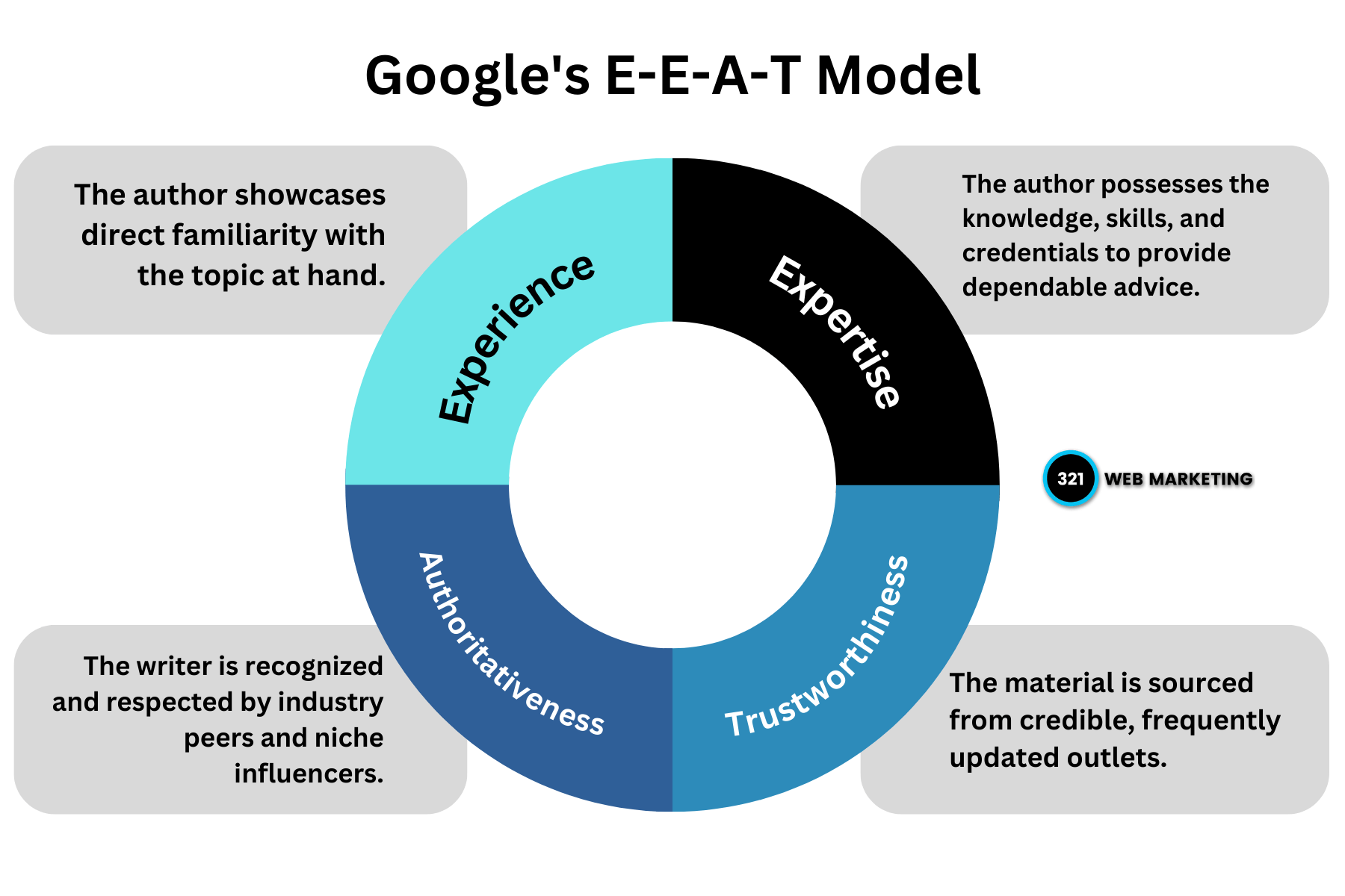 Google’s E-E-A-T Model 