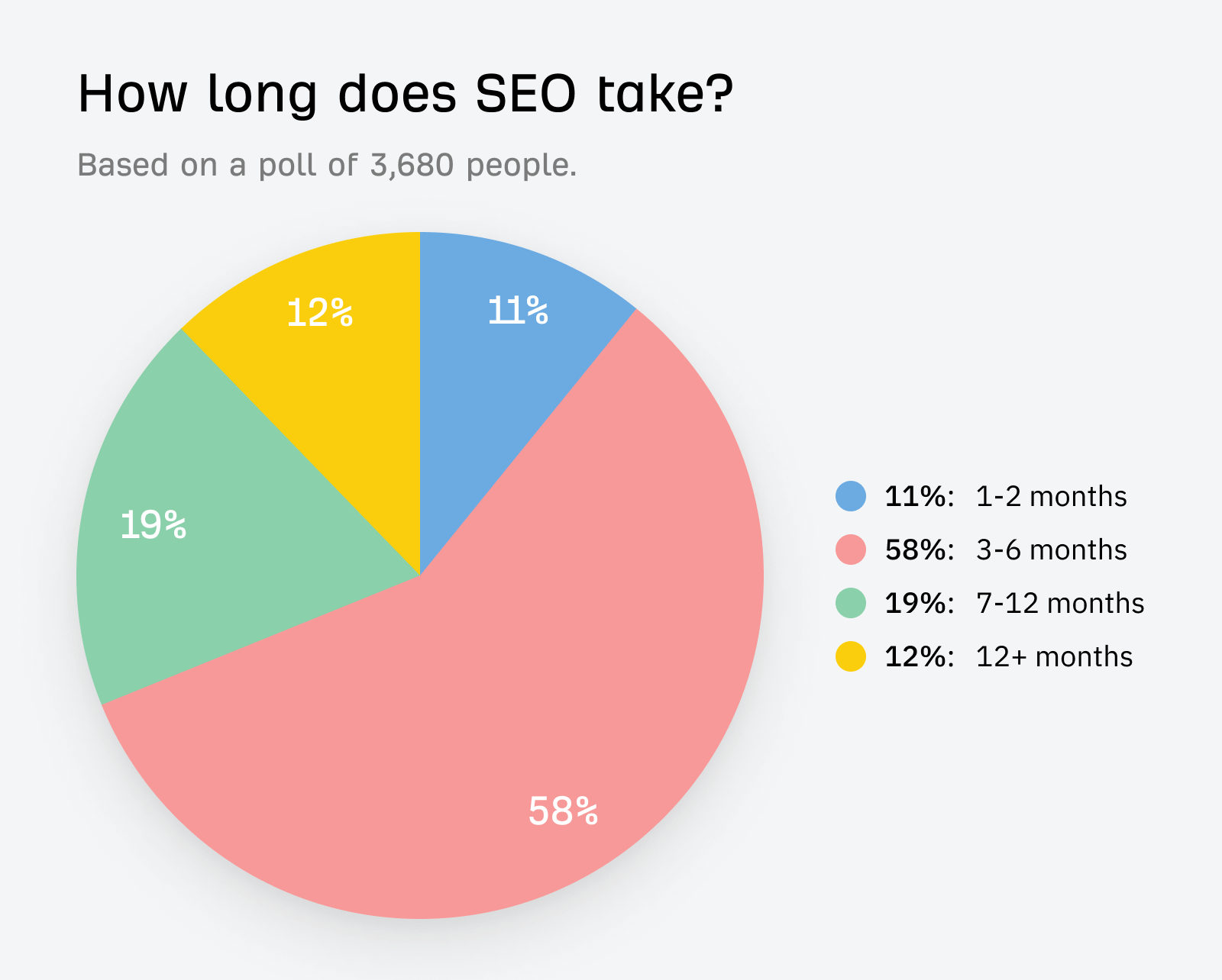 How long does SEO take to see results chart