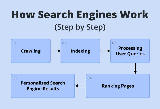 How Do Search Engines Work in 2024 by Analytify