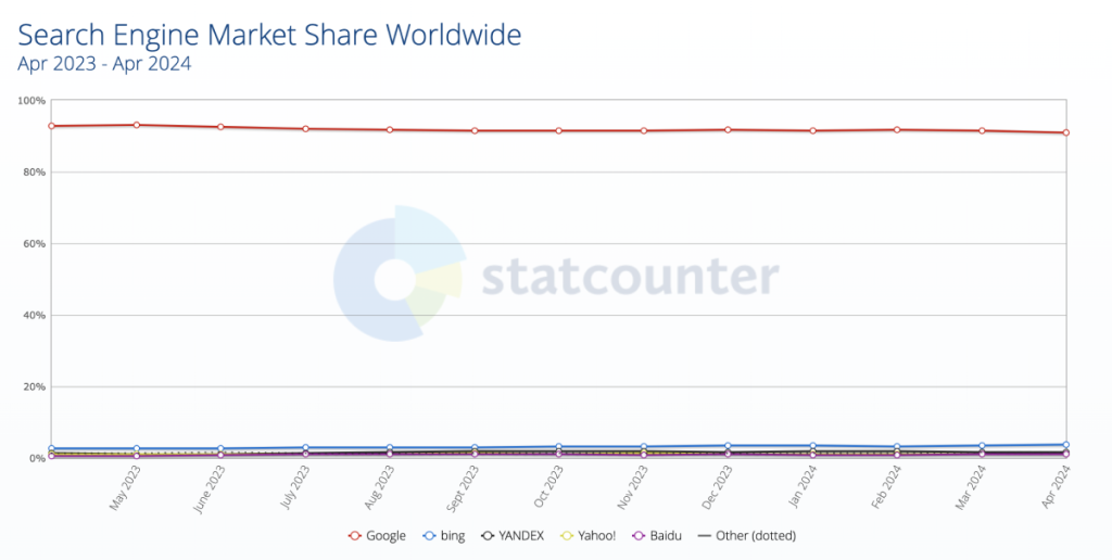 Search Engine Market Share Worldwide by StatCounter