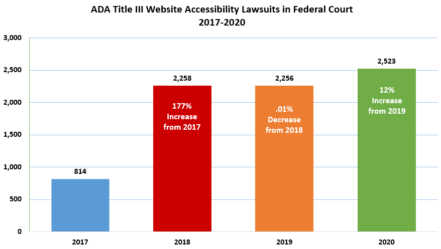 Website Accessibility Lawsuits in Federal Court 2017-2020.