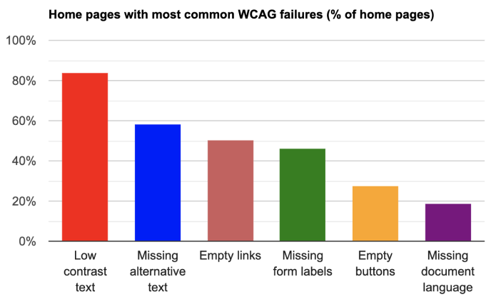 Most common web content accessibility failures in websites. 