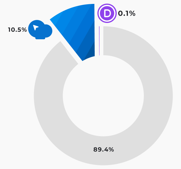 WPBakery and Divi usage statistics