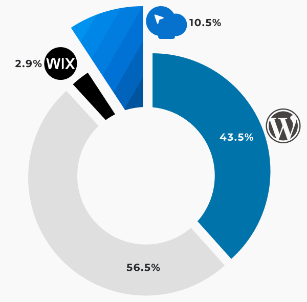 WPBakery for WordPress vs Wix usage statistics