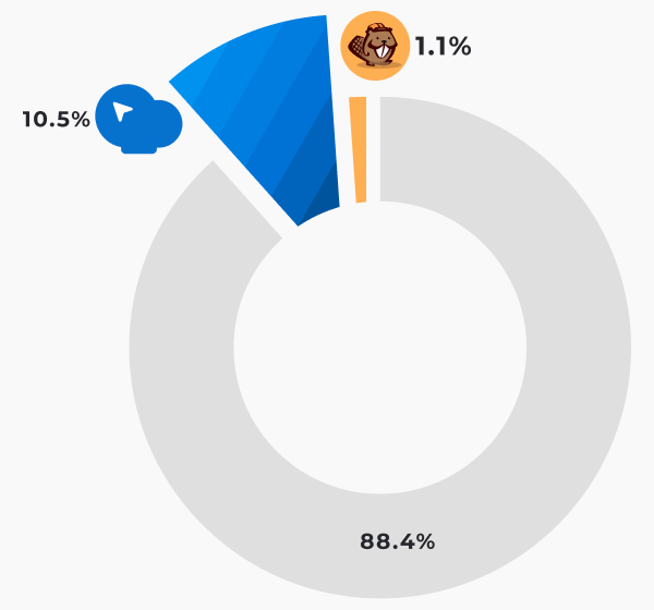 WPBakery and Beaver Builder usage statistics