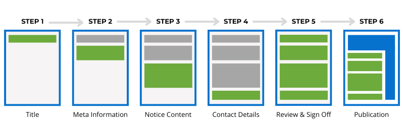 Example of the various stages of a publication workflow for procurement notices.