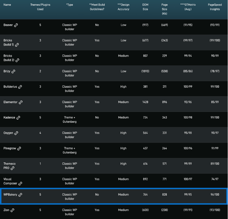 WP Builders Fight Club - Results Table