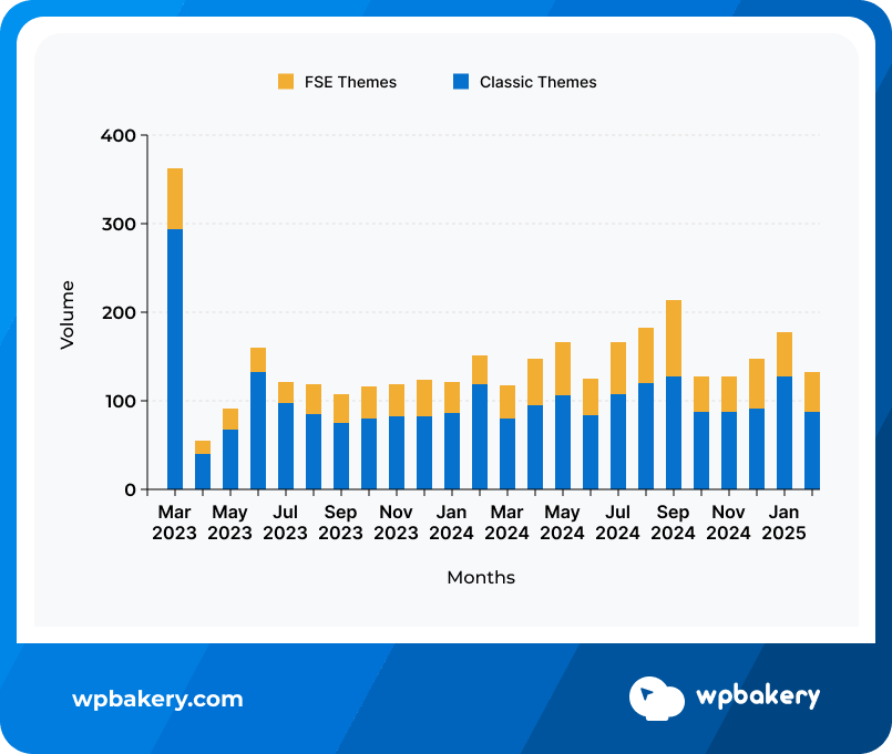 Comparing submissions of Classic Vs FSE Themes over the last two years