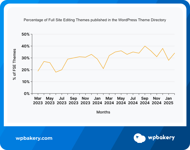 Graph showing the growing percentage of FSW Themes.