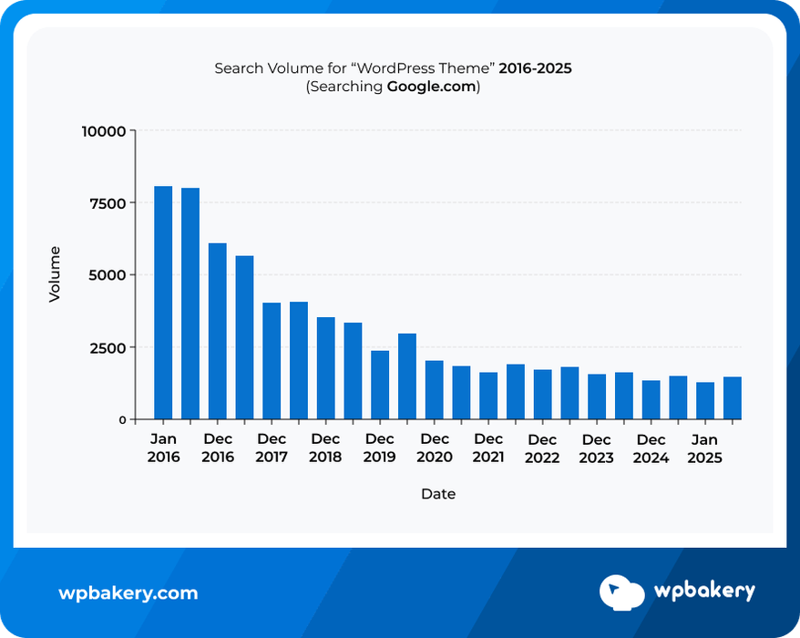 Search volume for “wordpress theme” over 10 years.