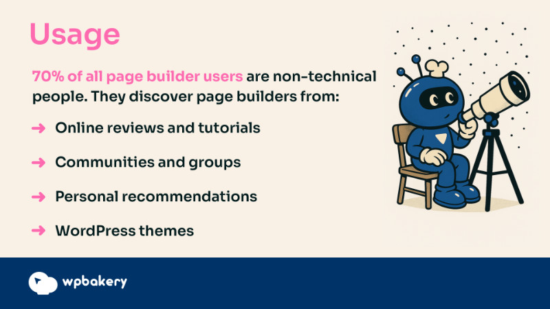 Infographic showing that 70% of page builder users are non-technical, discovering tools through online reviews, communities, personal recommendations, and WordPress themes. Includes a cartoon robot looking through a telescope."