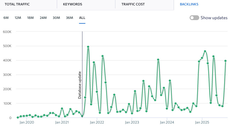 Graph showing an increase in backlinks to the Kinsta website after Italian-language content was published.