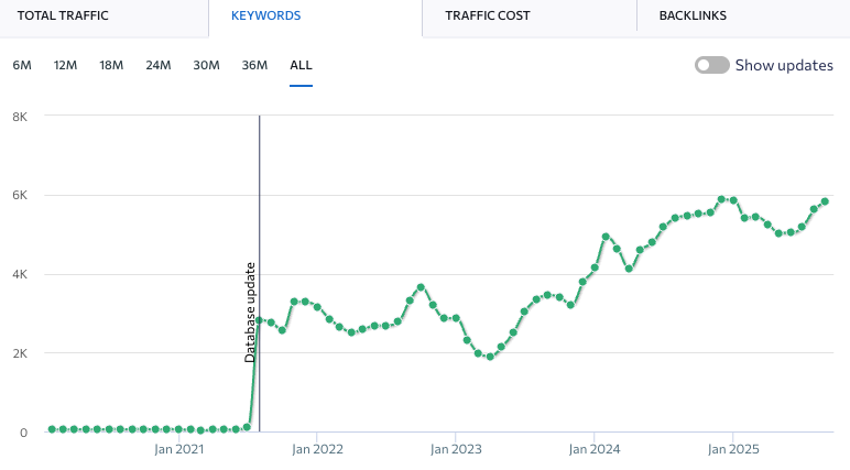 Graph showing the increase in Italian keywords indexed by search engines.