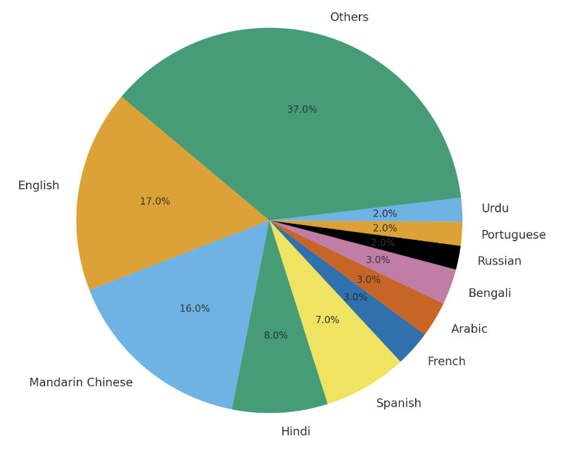 Graph showing languages spoken around the world