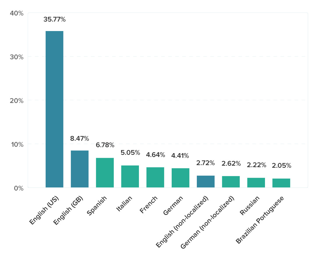 Chart showing web browser languages accessing WordPress WPML's website