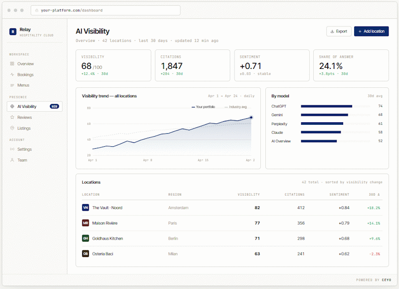 how web agencies can earn more with ai visibility-ceyo.ai dashboard